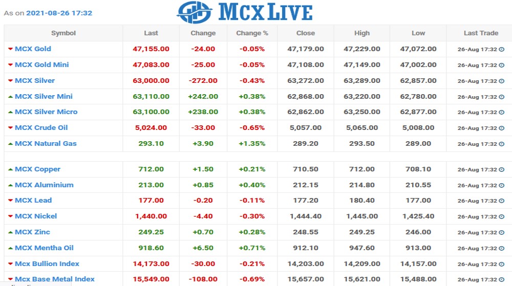 Mcxlive Chart as on 26 Aug 2021