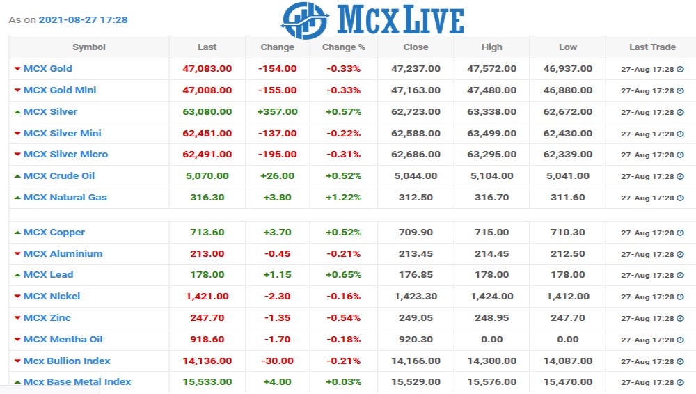 Mcxlive Chart as on 27 Aug 2021
