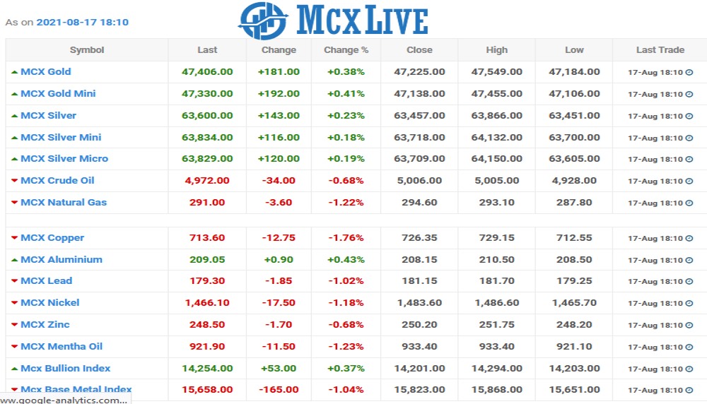 MCXLive Chart as on 17 Aug 2021