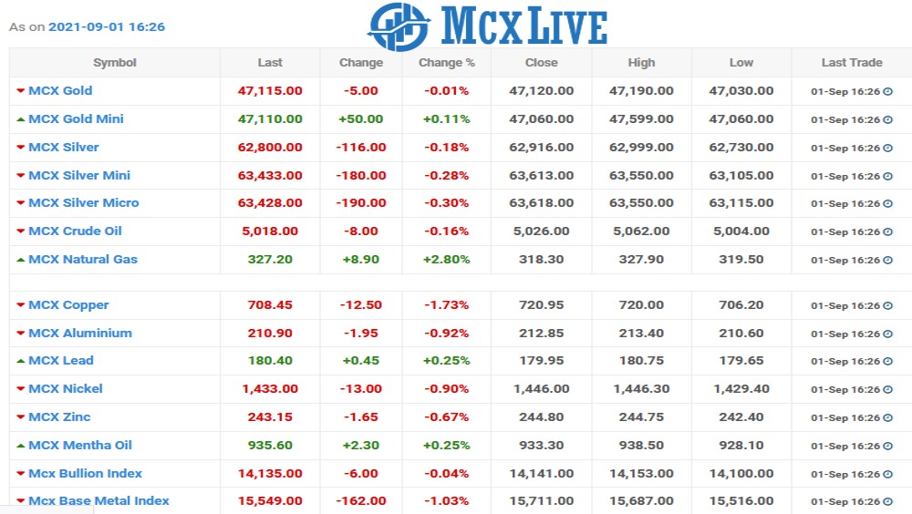 Mcxlive Chart as on 01 Sept 2021