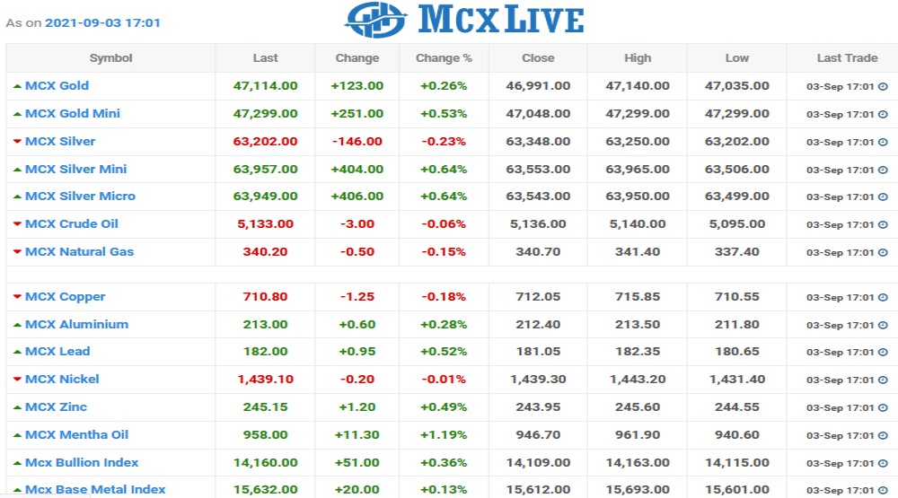 Mcxlive Chart as on 03 Sept 2021