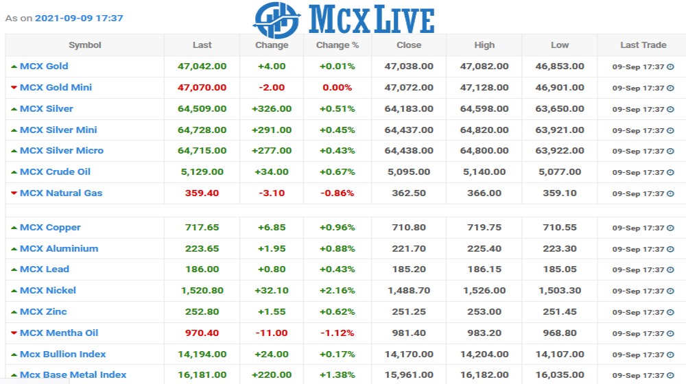 Mcxlive Chart as on 09 Sept 2021