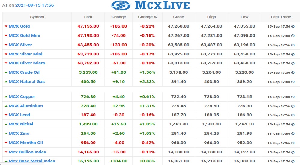 McxLive Chart as on 15 Sept 2021