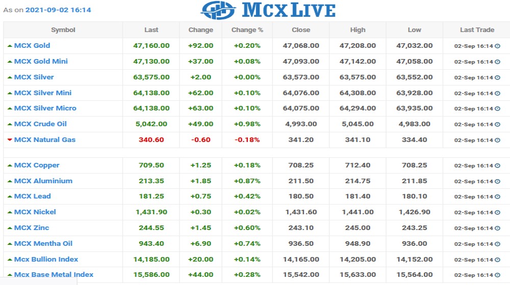 Mcxlive Chart as on 02 Sept 2021