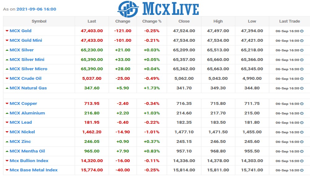 Mcxlive Chart Chart as on 03 Sept 2021