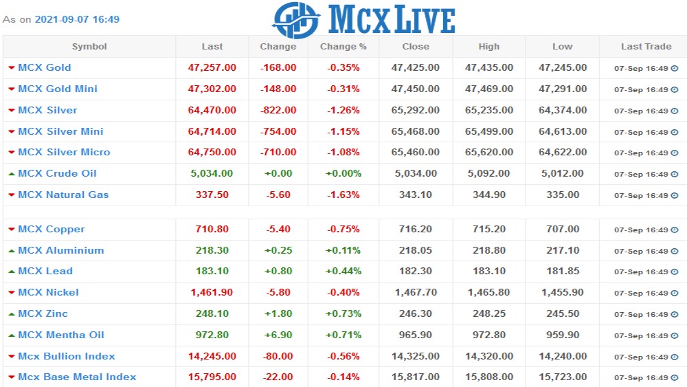 Mcxlive Chart as on 07 Sept 2021